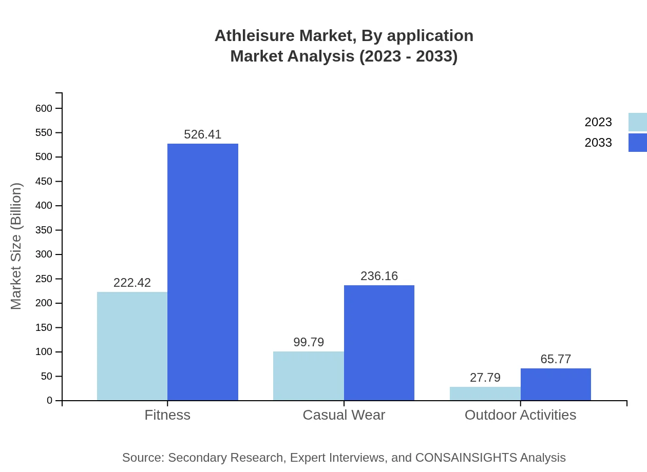 Global Athleisure Market, By Application Market Analysis (2023 - 2033)