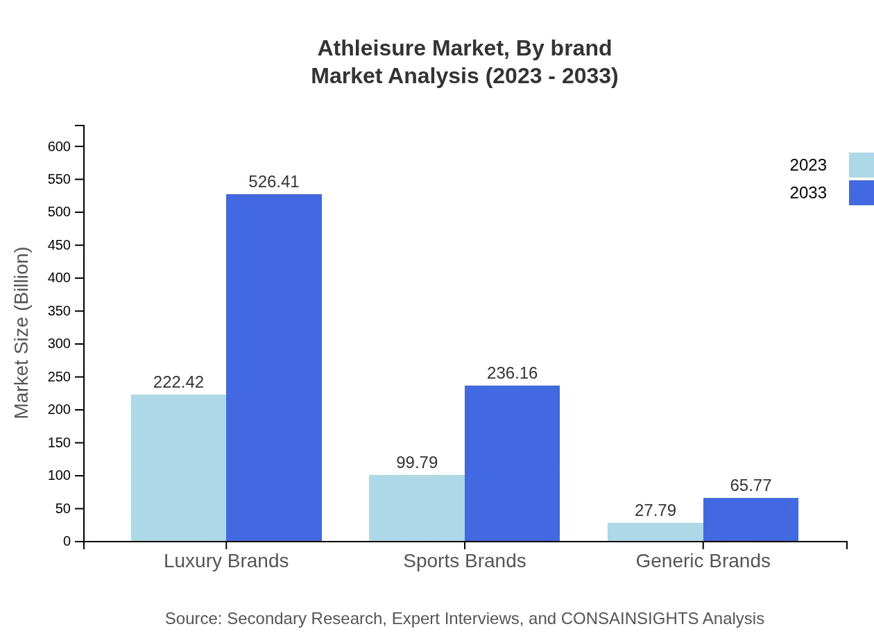 Global Athleisure Market, By Brand Market Analysis (2023 - 2033)