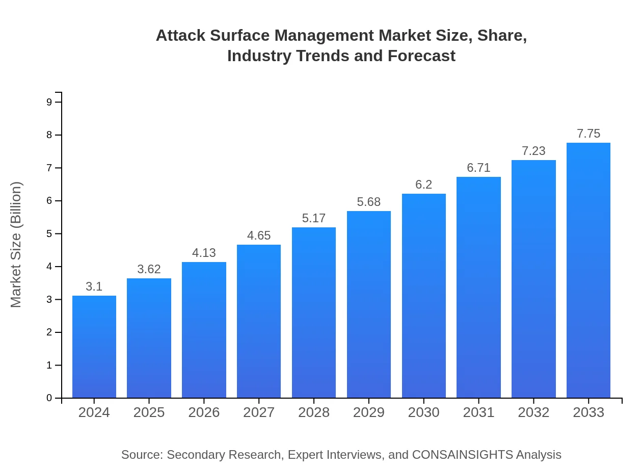  Attack Surface Management (2024 - 2033)