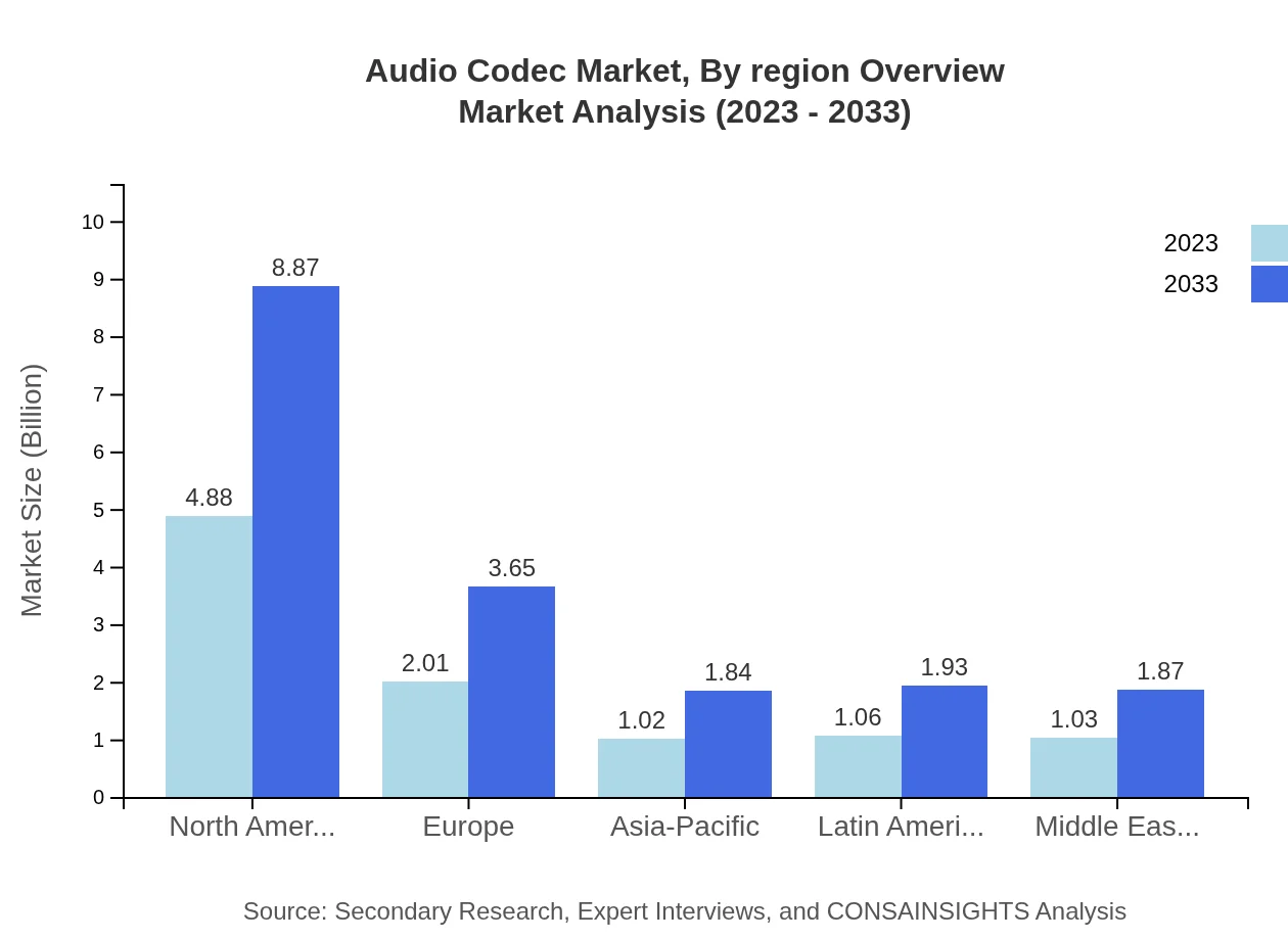 Global Audio Codec Market, By Region Overview Market Analysis (2023 - 2033)