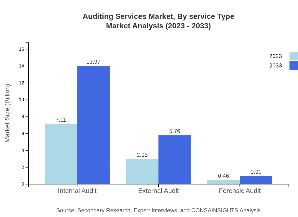 Global Auditing Services Market, By Service Type Market Analysis (2023 - 2033)