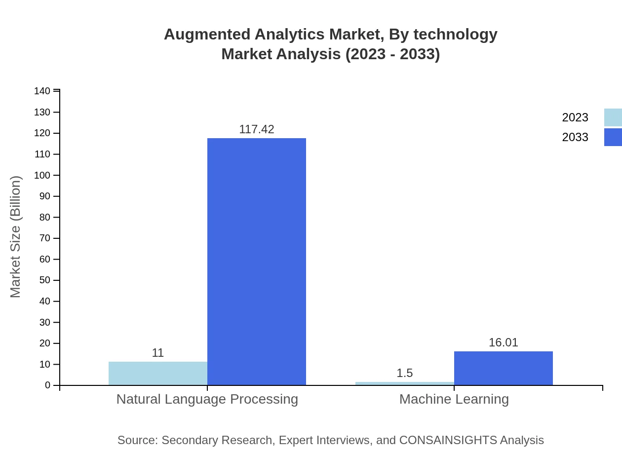 Global Augmented Analytics Market, By Technology Market Analysis (2023 - 2033)