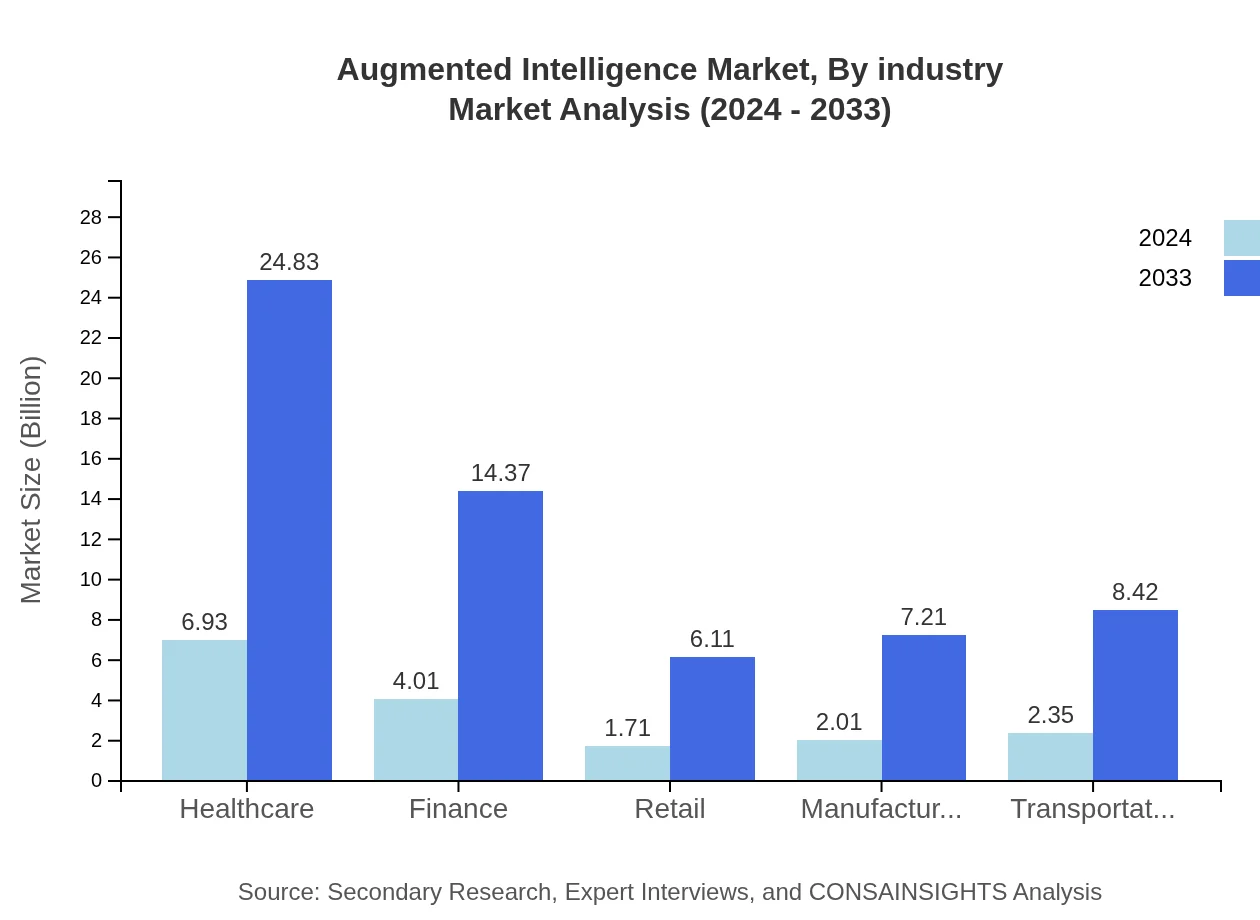 Global Augmented Intelligence Market, By Industry Market Analysis (2024 - 2033)