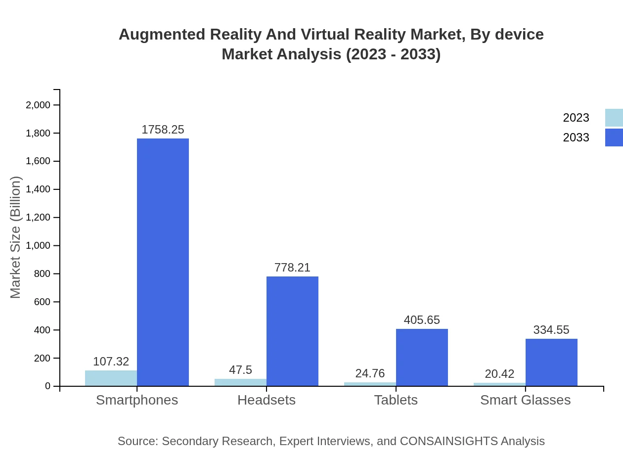 Global Augmented Reality and Virtual Reality Market, By Device Market Analysis (2023 - 2033)