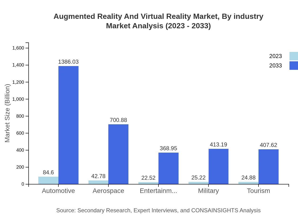Global Augmented Reality and Virtual Reality Market, By Industry Market Analysis (2023 - 2033)