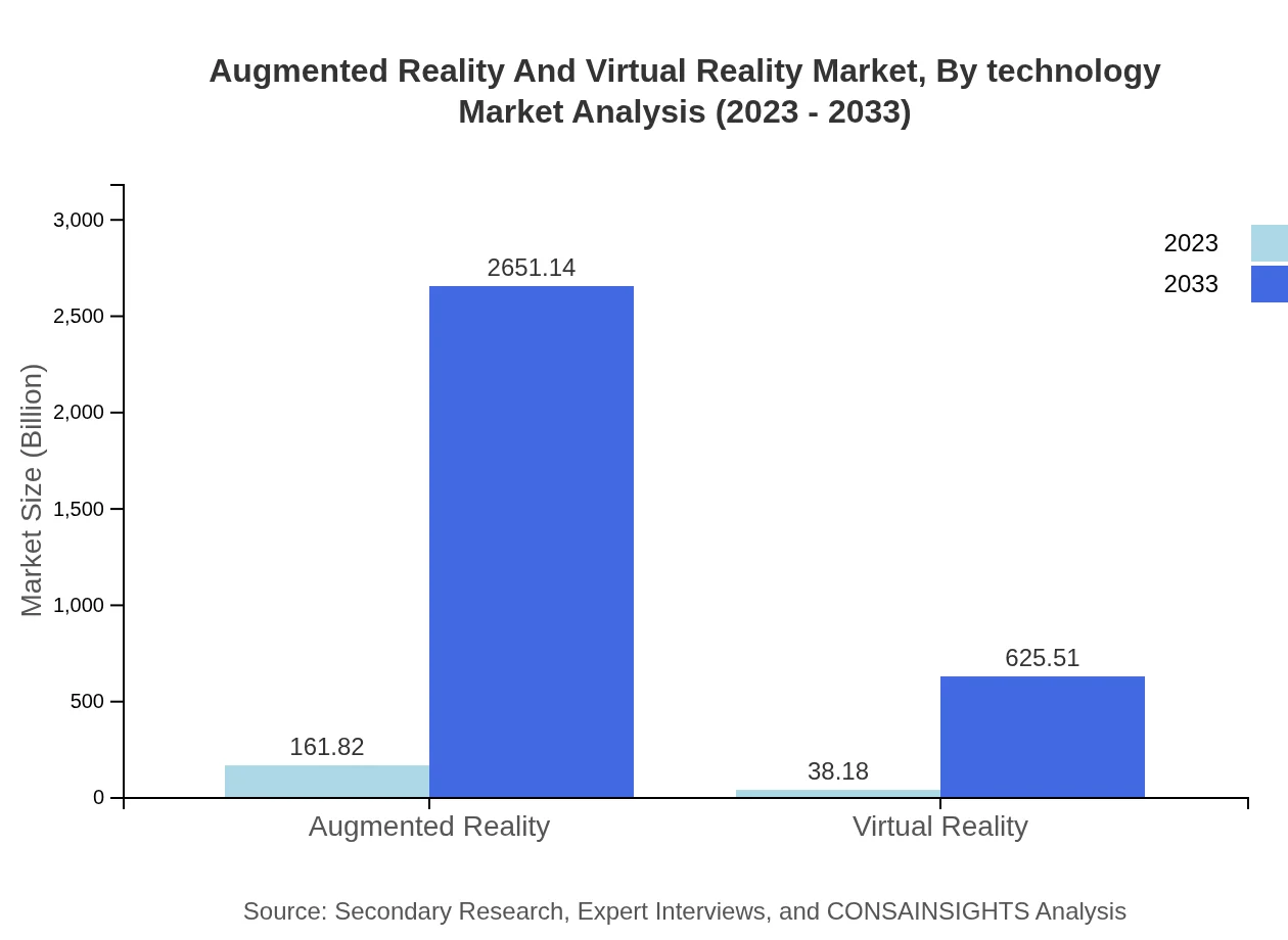 Global Augmented Reality and Virtual Reality Market, By Technology Market Analysis (2023 - 2033)