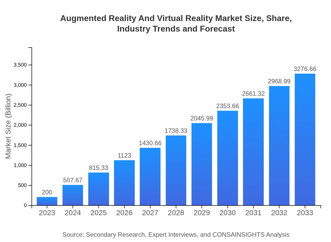  Augmented Reality And Virtual Reality Market Report (2023 - 2033)