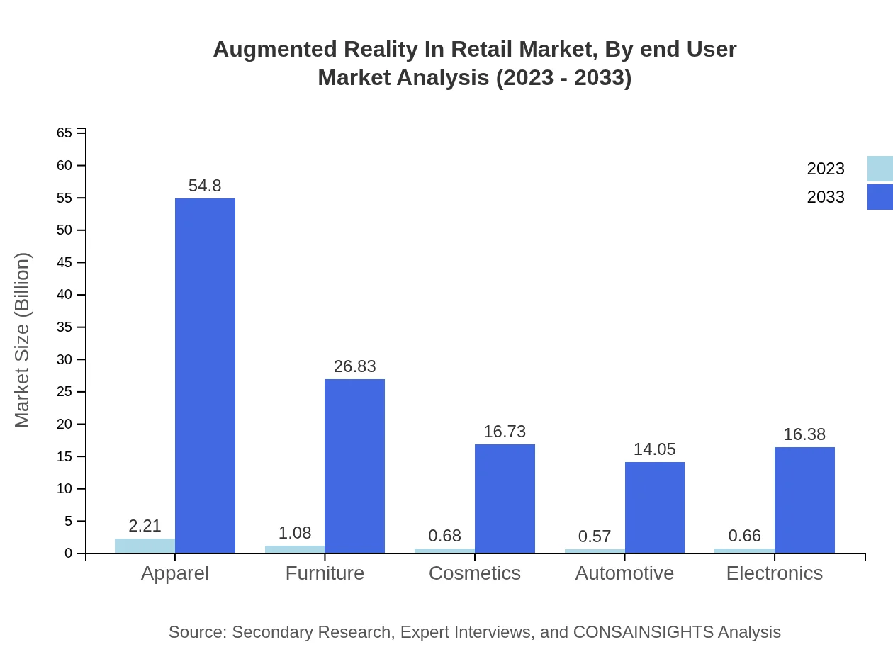 Global Augmented Reality in Retail Market, By End-User Industry Market Analysis (2023 - 2033)