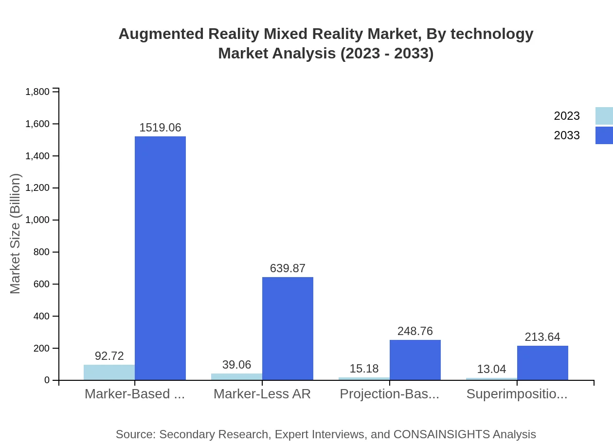 Global Augmented Reality and Mixed Reality Market, By Technology Market Analysis (2023 - 2033)