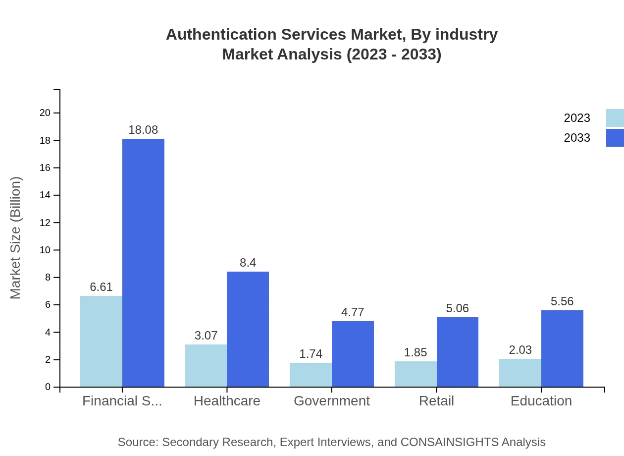 Global Authentication Services Market, By Industry Market Analysis (2023 - 2033)