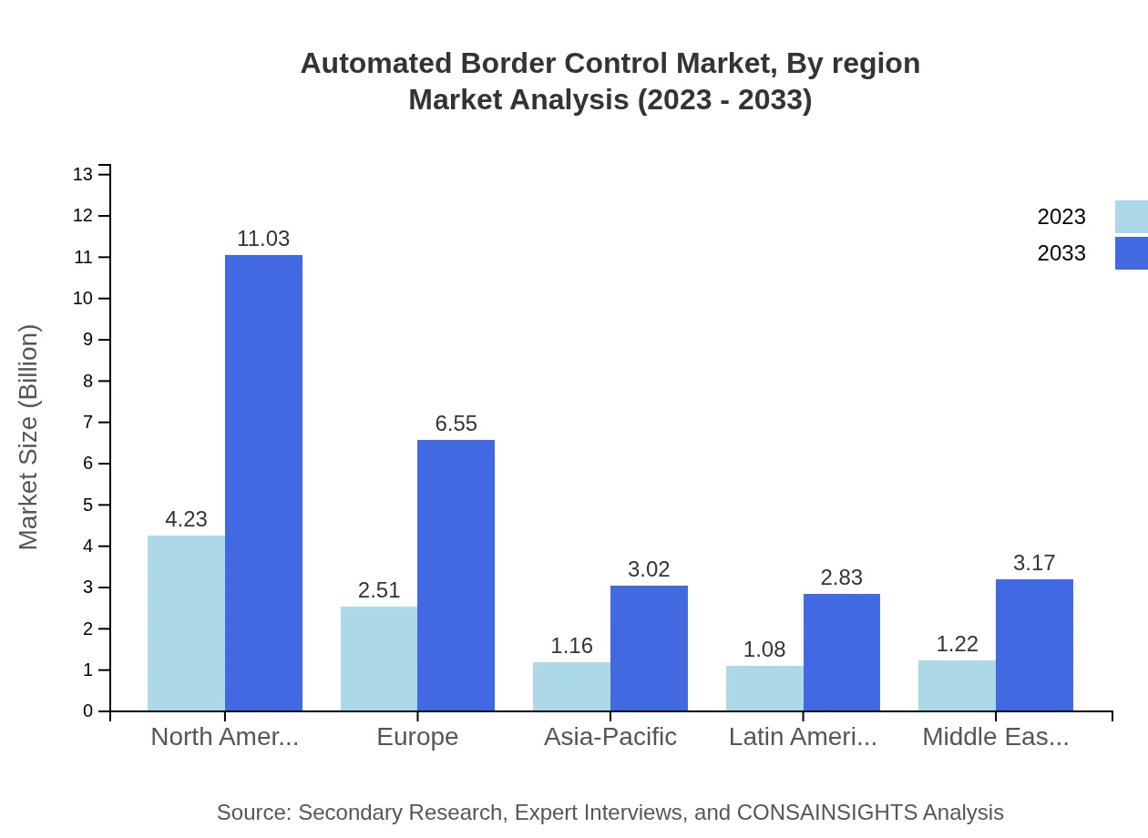 Global Automated Border Control Market, By Region Market Analysis (2023 - 2033)