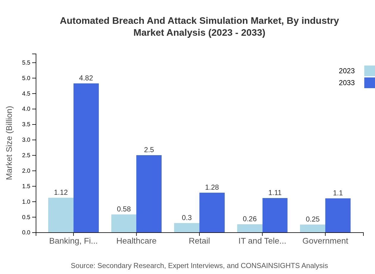 Global Automated Breach and Attack Simulation Market, By Industry Market Analysis (2023 - 2033)