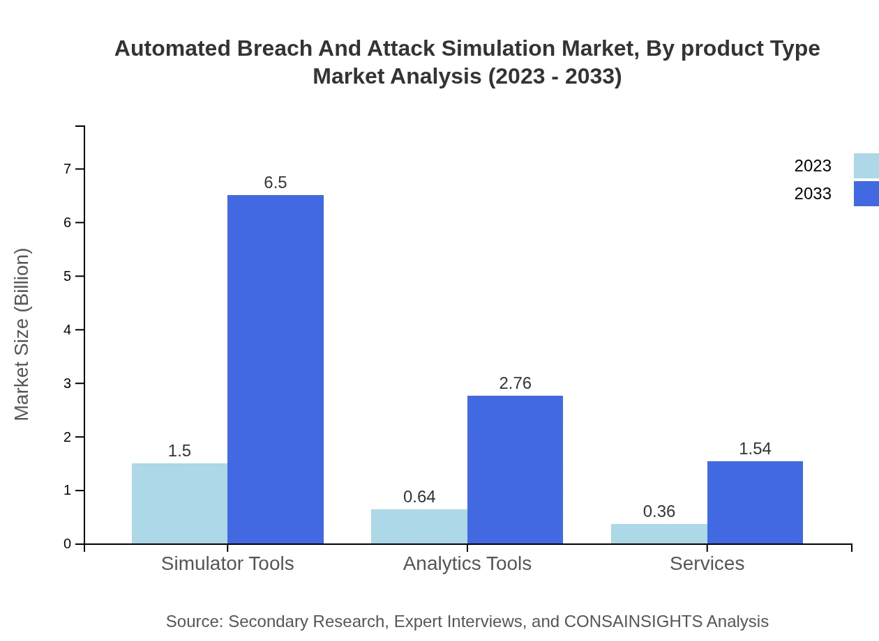 Global Automated Breach and Attack Simulation Market, By Product Type Market Analysis (2023 - 2033)