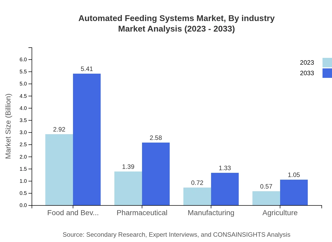 Global Automated Feeding Systems Market, By Industry Market Analysis (2023 - 2033)