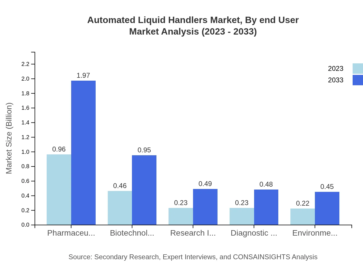 Global Automated Liquid Handlers Market, By End-User Market Analysis (2023 - 2033)