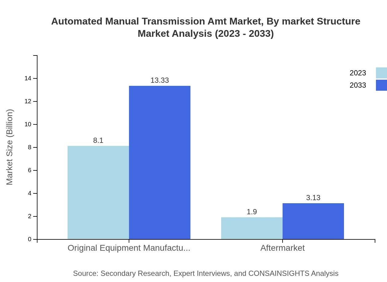 Global Automated Manual Transmission Market, By Market Structure Market Analysis (2023 - 2033)