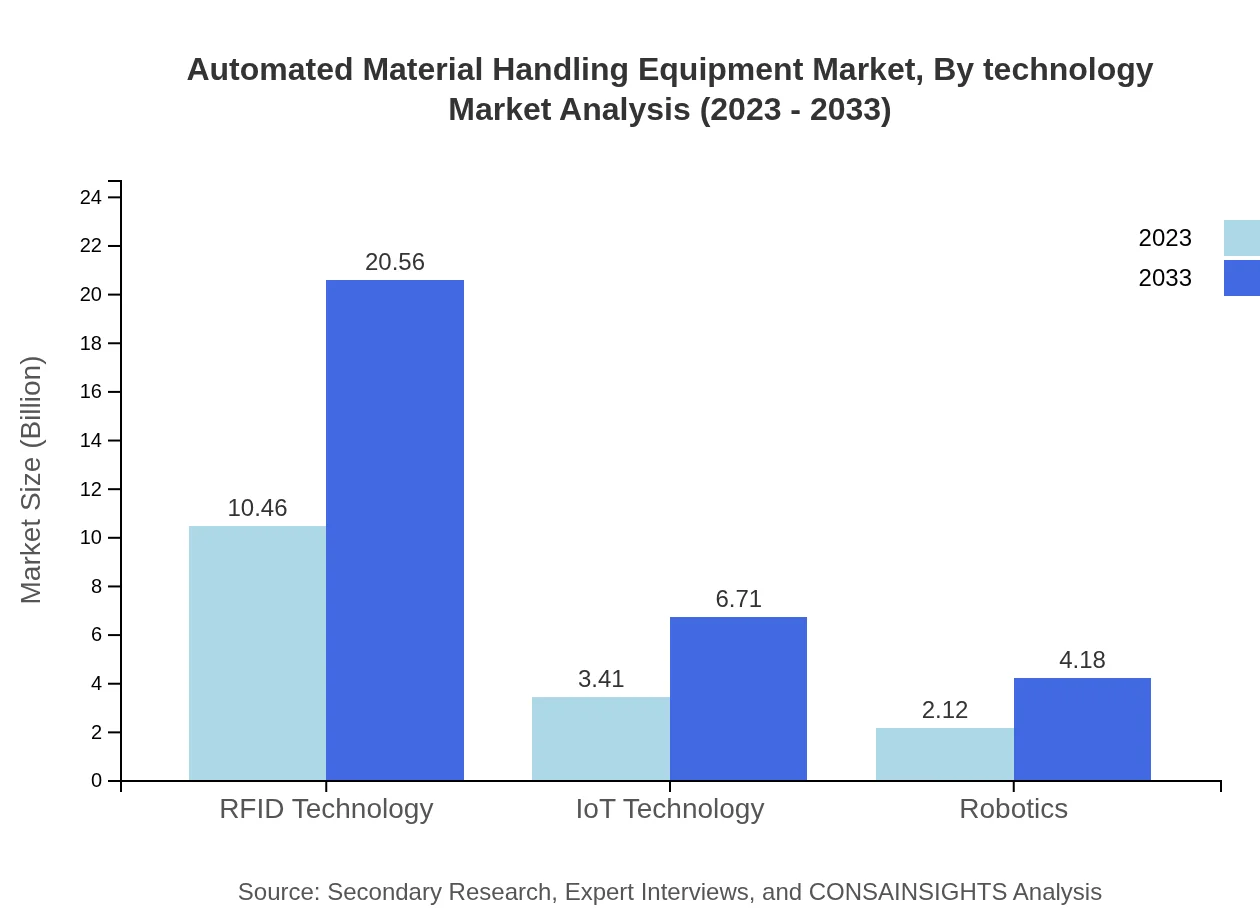 Global Automated Material Handling Equipment Market, By Technology Market Analysis (2023 - 2033)