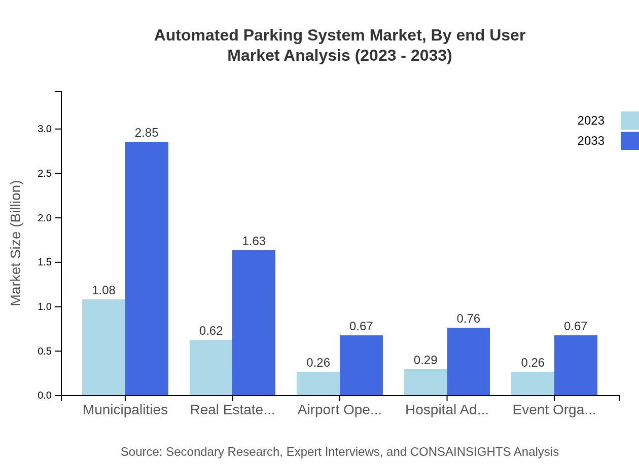 Global Automated Parking System Market, By End-User Market Analysis (2023 - 2033)
