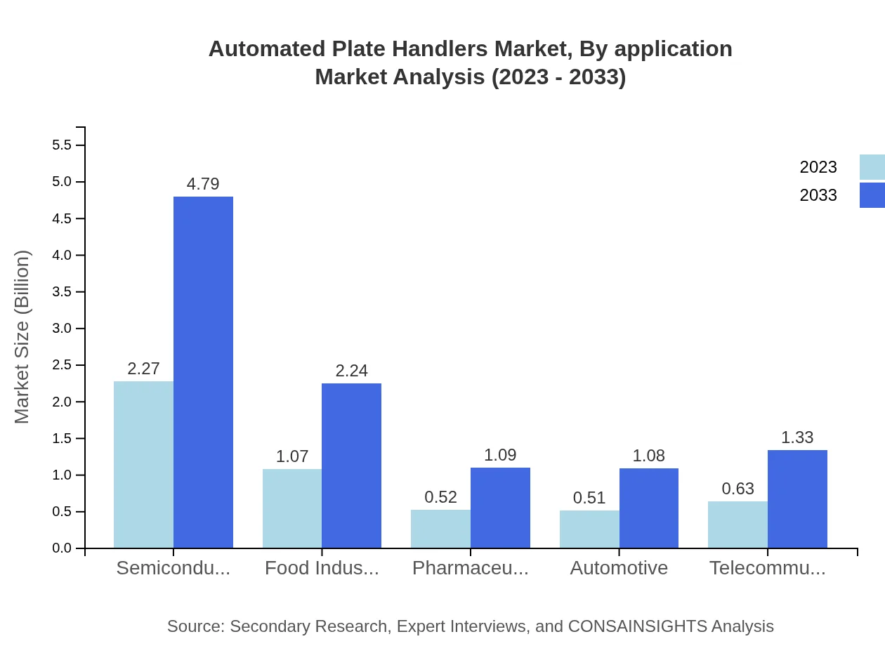 Global Automated Plate Handlers Market, By Application Market Analysis (2023 - 2033)