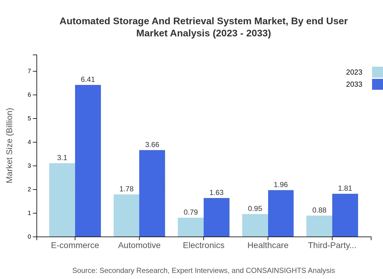 Global Automated Storage and Retrieval System Market, By End-User Industry Market Analysis (2023 - 2033)