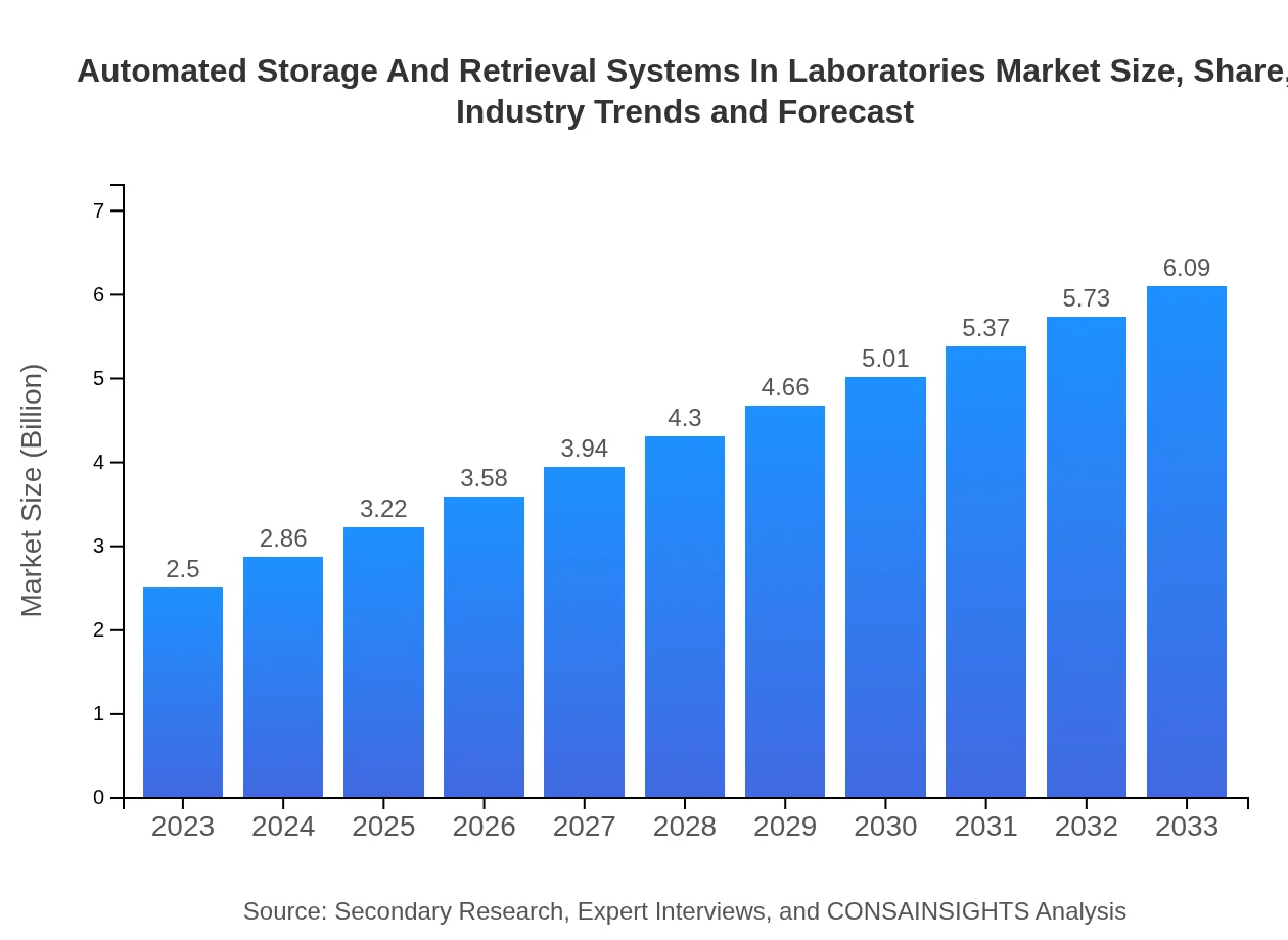  Automated Storage And Retrieval Systems In Laboratories Market Report (2023 - 2033)