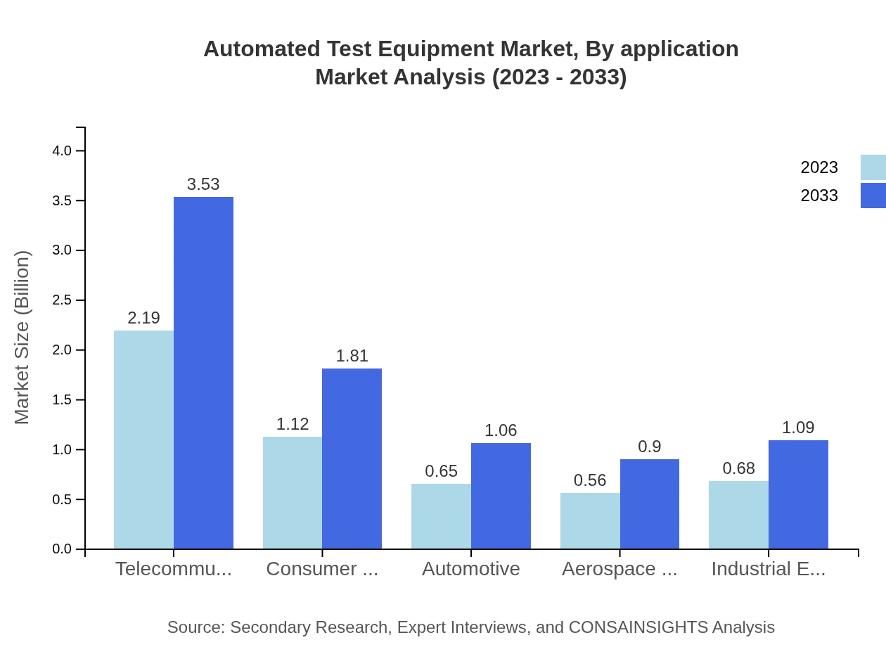 Global Automated Test Equipment Market, By Application Market Analysis (2023 - 2033)