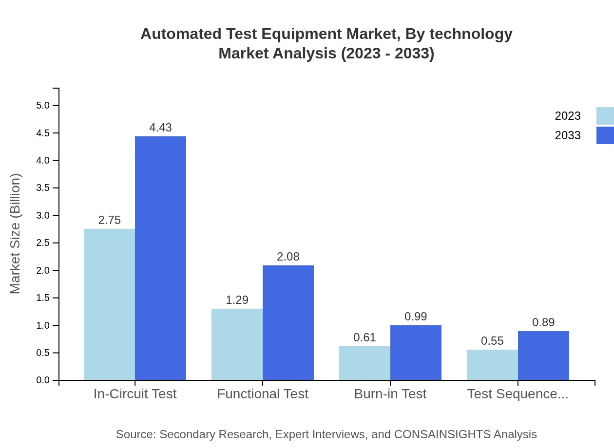 Global Automated Test Equipment Market, By Technology Market Analysis (2023 - 2033)