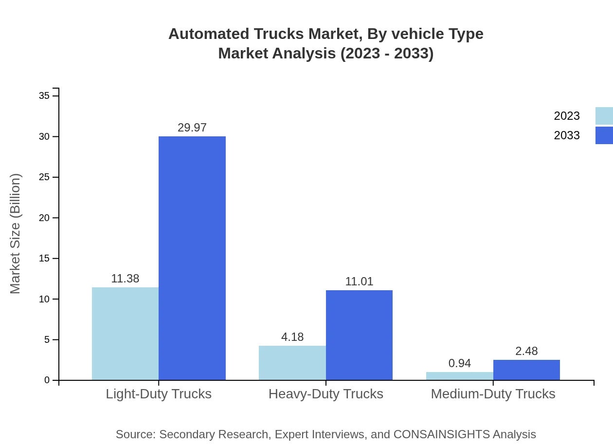 Global Automated Trucks Market, By Vehicle Type Market Analysis (2023 - 2033)