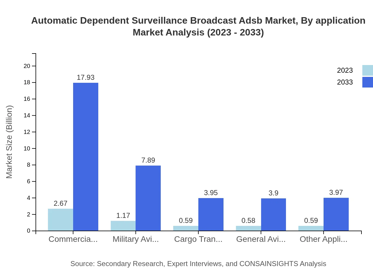 Global Automatic Dependent Surveillance-Broadcast (ADS-B) Market, By Application Market Analysis (2023 - 2033)