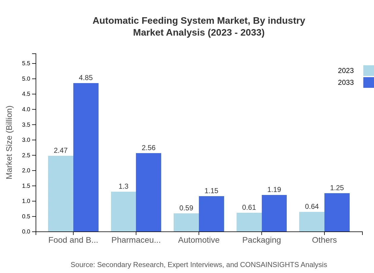 Global Automatic Feeding System Market, By Industry Market Analysis (2023 - 2033)