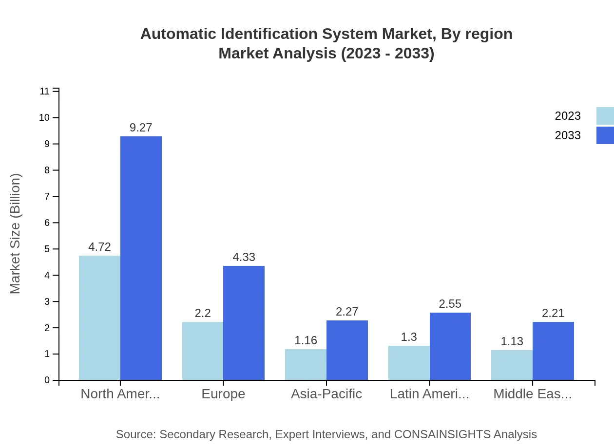 Global Automatic Identification System Market, By Region Market Analysis (2023 - 2033)