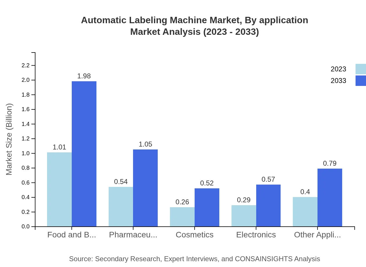 Global Automatic Labeling Machine Market, By Application Market Analysis (2023 - 2033)
