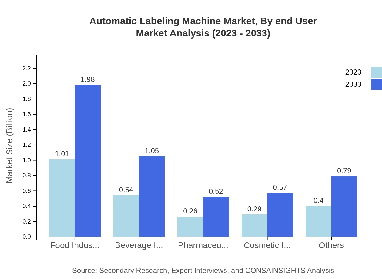 Global Automatic Labeling Machine Market, By End-User Industry Market Analysis (2023 - 2033)