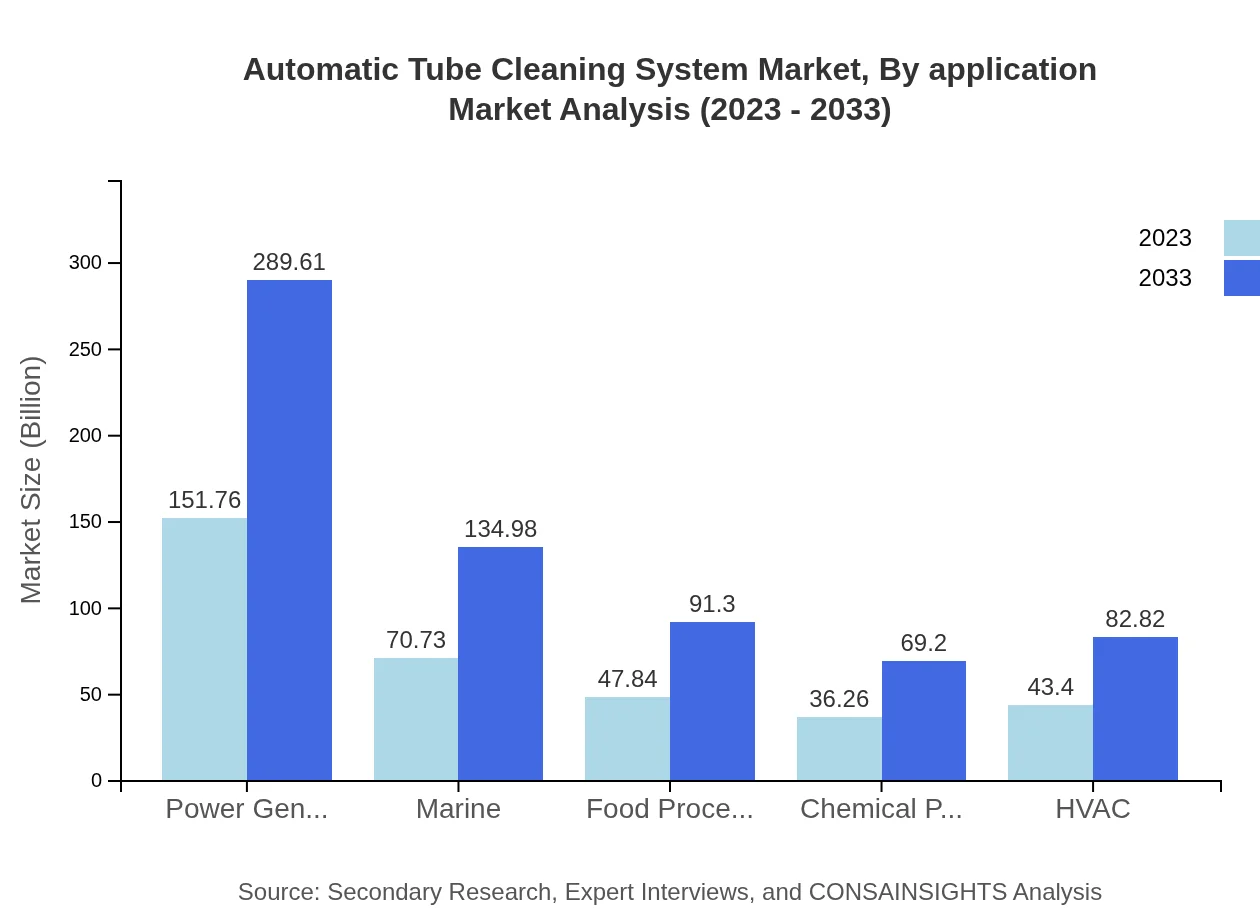 Global Automatic Tube Cleaning System Market, By Application Market Analysis (2023 - 2033)