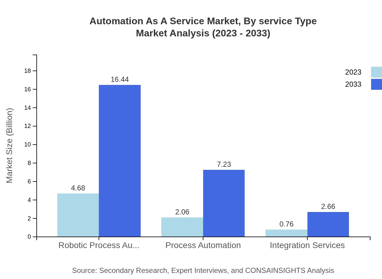 Global Automation-as-a-Service Market, By Service Type Market Analysis (2023 - 2033)