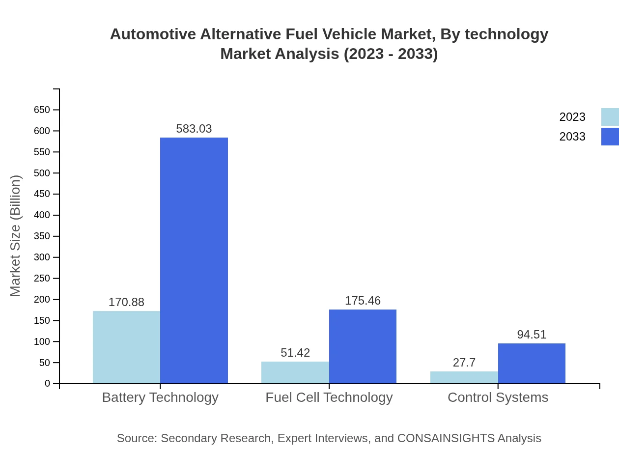 Global Automotive Alternative Fuel Vehicle Market, By Technology Market Analysis (2023 - 2033)