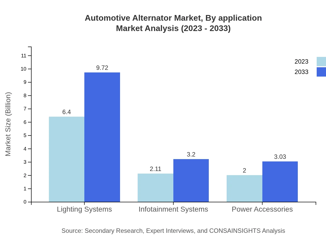 Global Automotive Alternator Market, By Application Analysis (2023 - 2033)