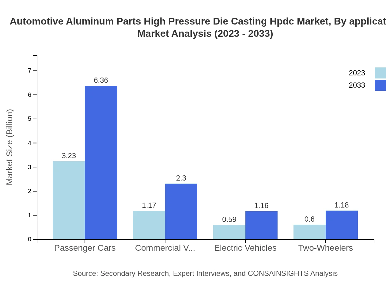 Global Automotive Aluminum Parts HPDC Market, By Application Market Analysis (2023 - 2033)