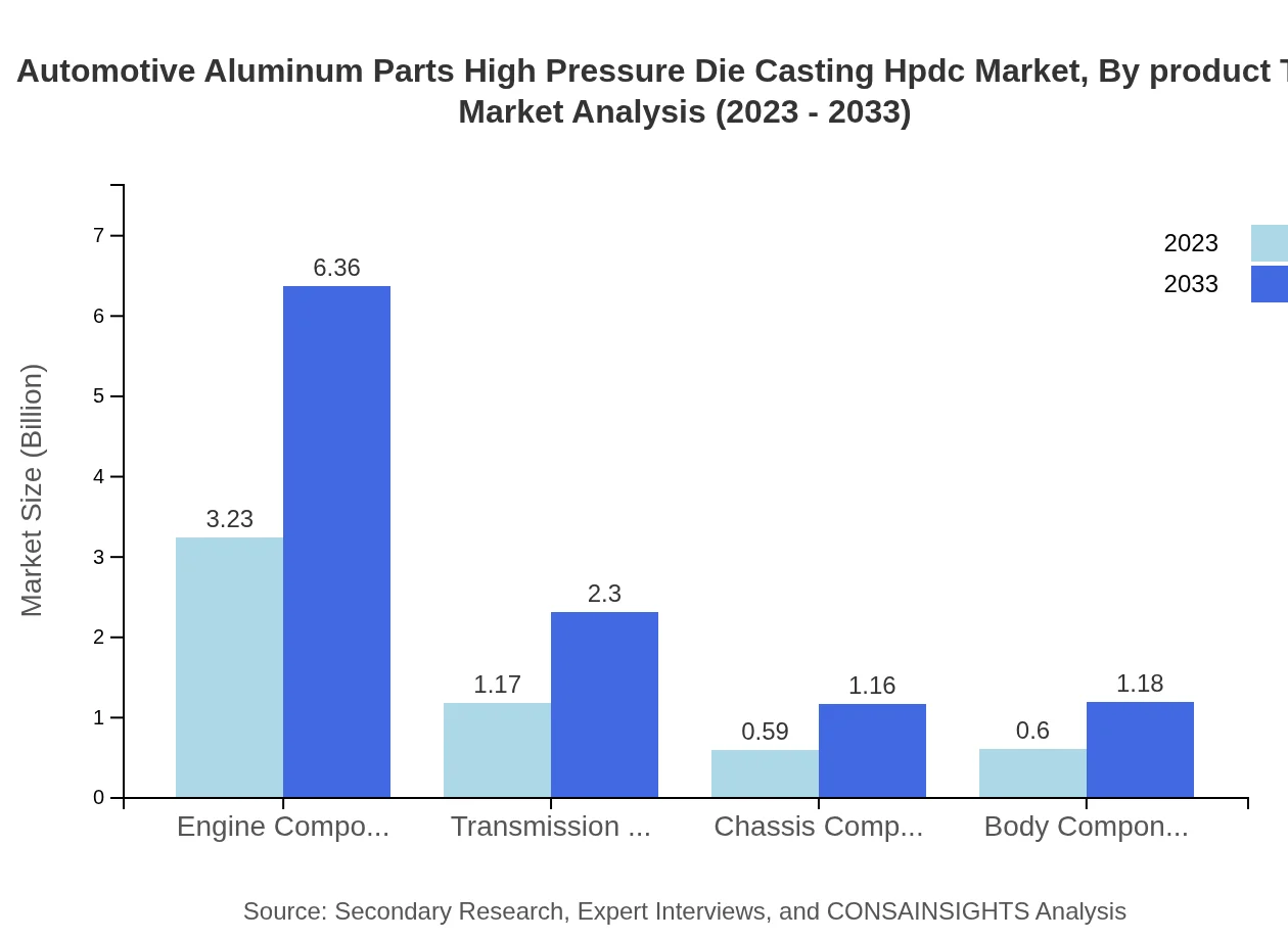 Global Automotive Aluminum Parts HPDC Market, By Product Type Market Analysis (2023 - 2033)