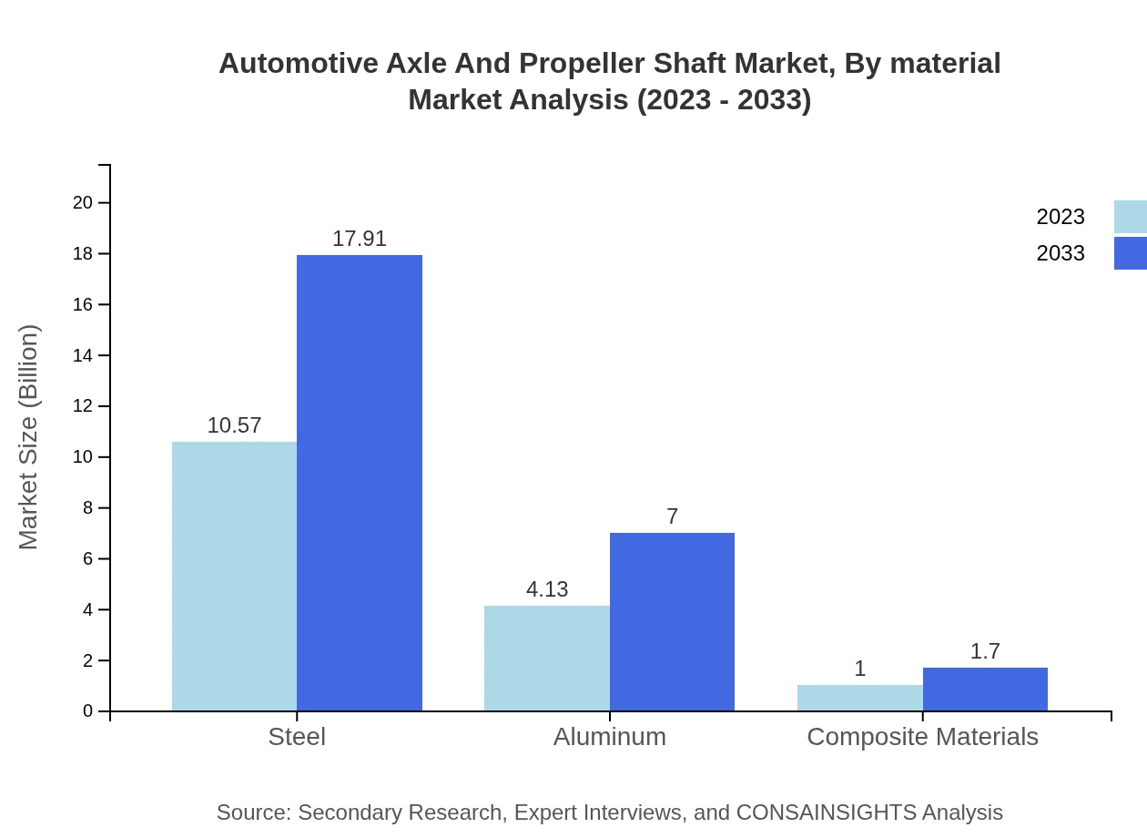 Global Automotive Axle and Propeller Shaft Market, By Material Market Analysis (2023 - 2033)