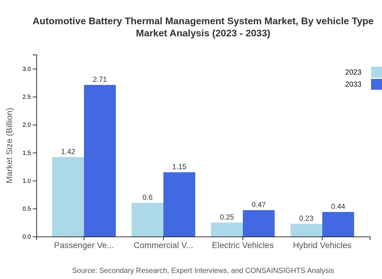 Global Automotive Battery Thermal Management System Market, By Vehicle Type Market Analysis (2023 - 2033)