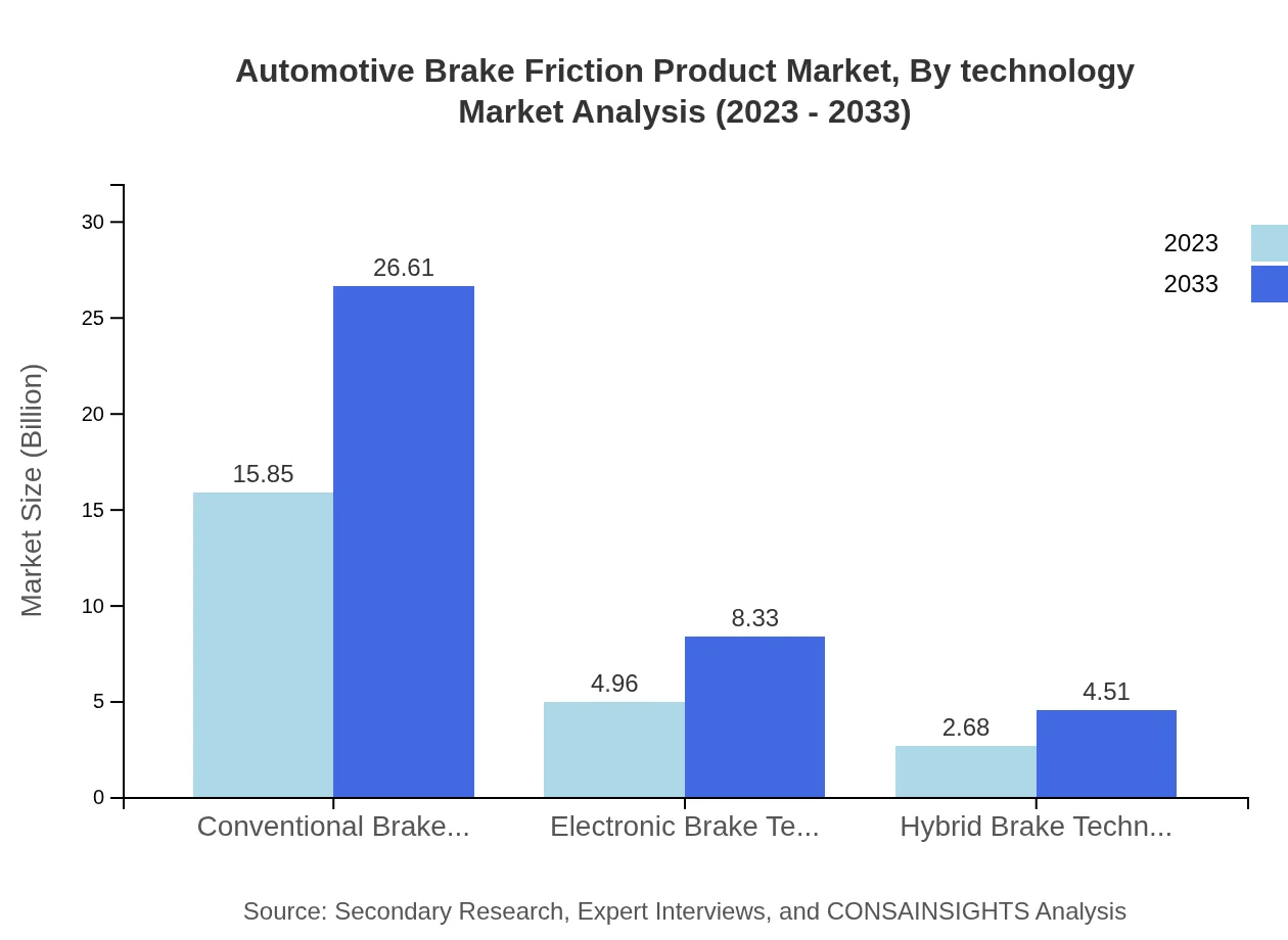 Global Automotive Brake Friction Products Market, By Technology Market Analysis (2023 - 2033)