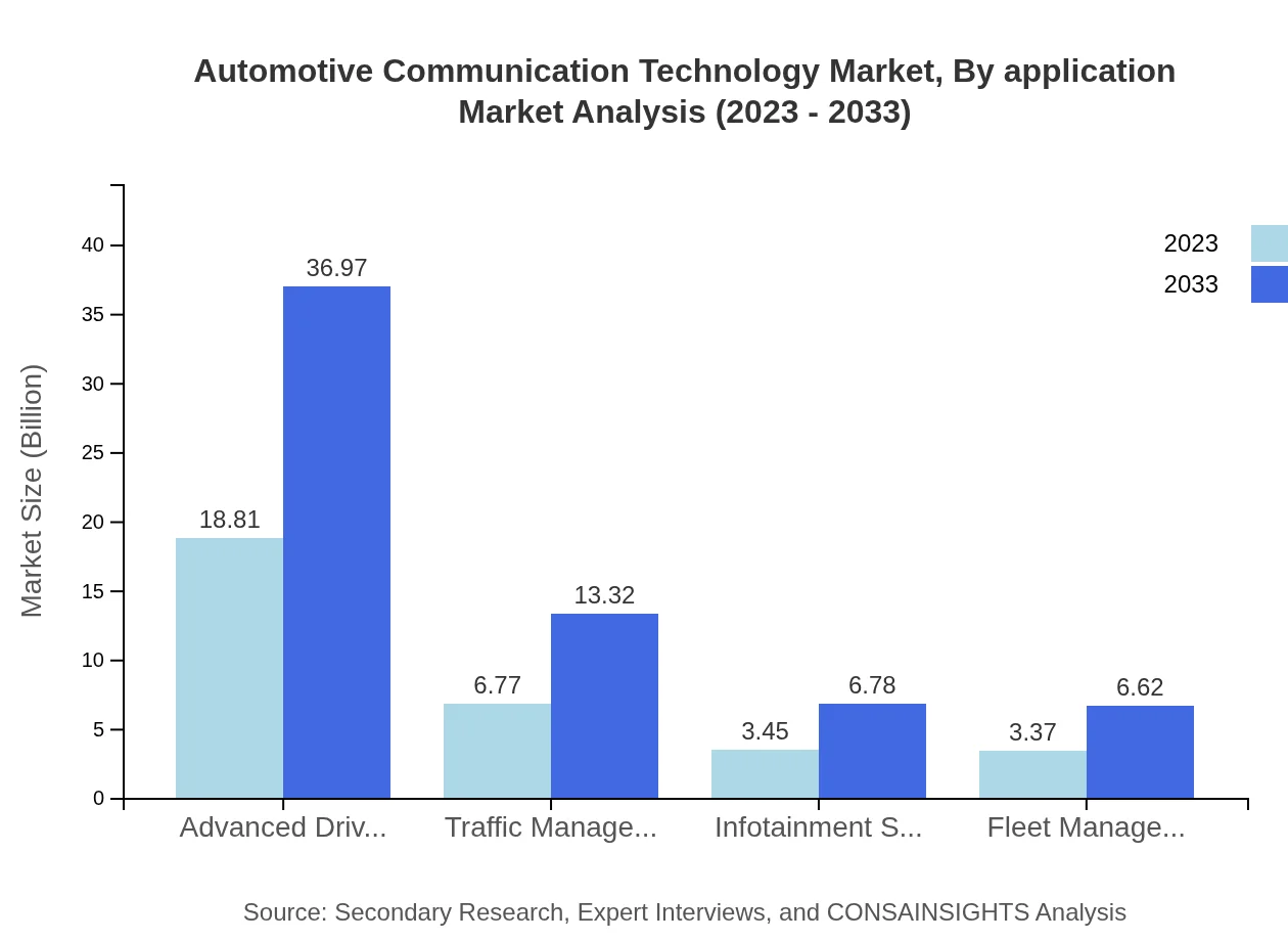 Global Automotive Communication Technology Market, By Application Market Analysis (2023 - 2033)
