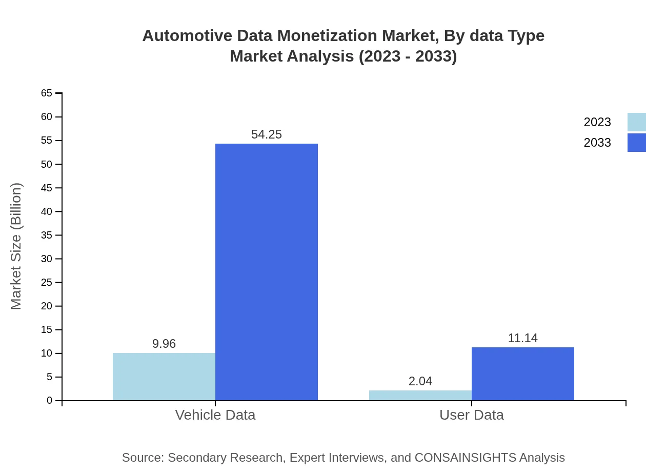 Global Automotive Data Monetization Market, By Data Type Market Analysis (2023 - 2033)