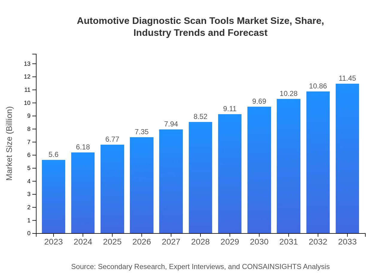  Automotive Diagnostic Scan Tools Market Report (2023 - 2033)