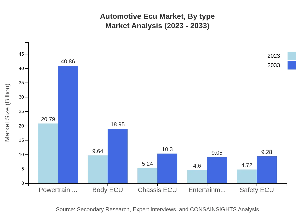 Global Automotive ECU Market, By Type Market Analysis (2023 - 2033)