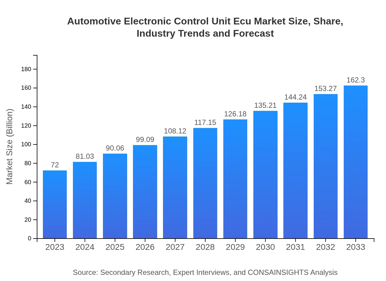  Automotive Electronic Control Unit Ecu Market Report (2023 - 2033)