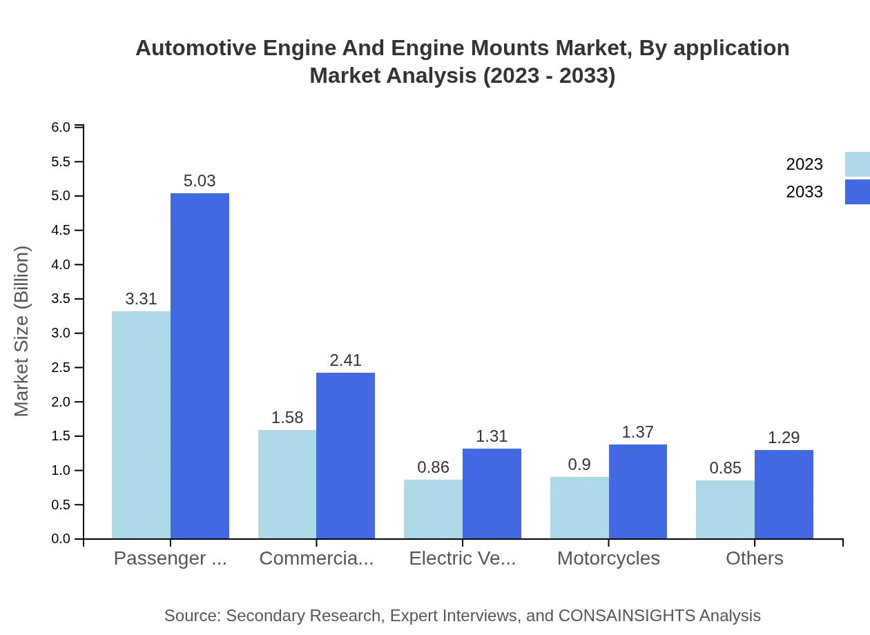 Global Automotive Engine and Engine Mounts Market, By Application Market Analysis (2023 - 2033)
