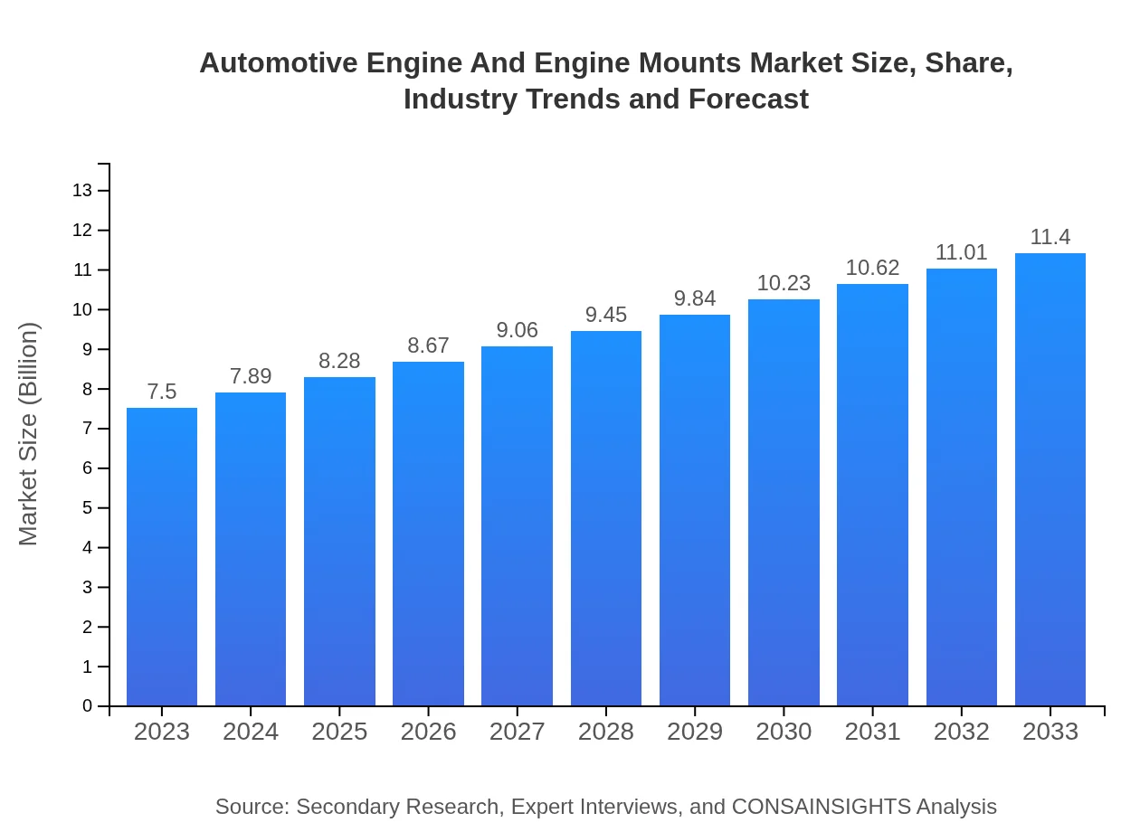  Automotive Engine And Engine Mounts Market Report (2023 - 2033)