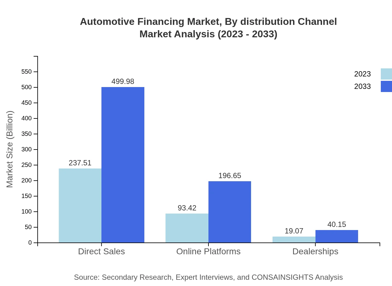 Global Automotive Financing Market, By Distribution Channel Market Analysis (2023 - 2033)
